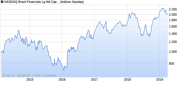NASDAQ Brazil Financials Lg Md Cap CAD TR Index Chart