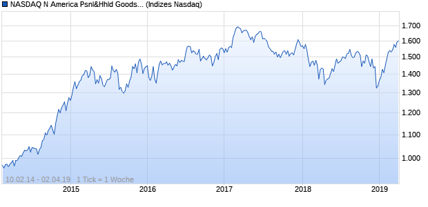NASDAQ N America Psnl&Hhld Goods Lg Md Cap E. Chart