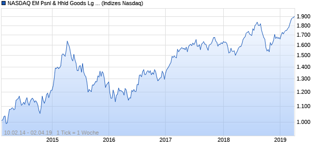 NASDAQ EM Psnl & Hhld Goods Lg Md Cap EUR TR Chart
