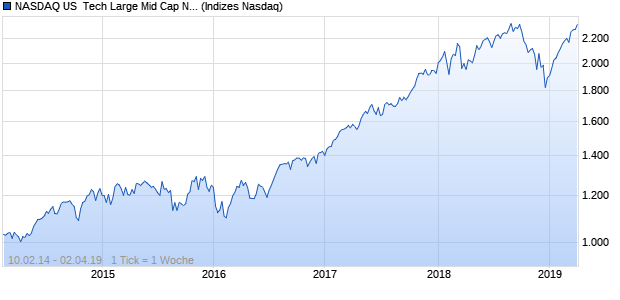 NASDAQ US  Tech Large Mid Cap NTR Index Chart