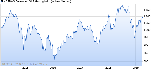 NASDAQ Developed Oil & Gas Lg Md Cap CAD NTR I. Chart