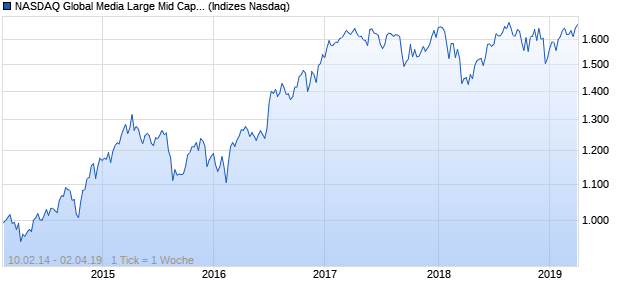 NASDAQ Global Media Large Mid Cap GBP NTR Index Chart