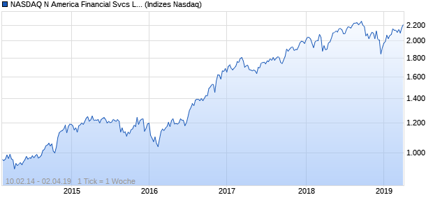 NASDAQ N America Financial Svcs Lg Md Cap GBP . Chart