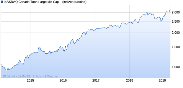 NASDAQ Canada Tech Large Mid Cap GBP TR Index Chart