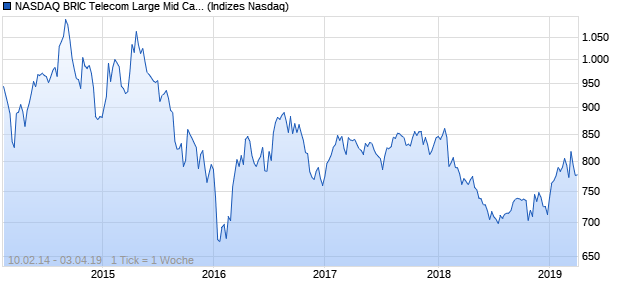 NASDAQ BRIC Telecom Large Mid Cap Index Chart