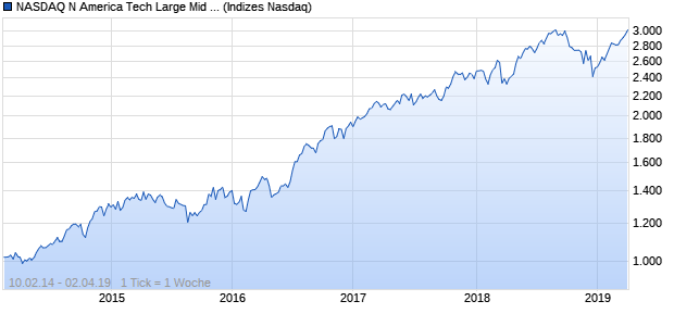 NASDAQ N America Tech Large Mid Cap GBP TR Ind. Chart
