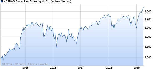 NASDAQ Global Real Estate Lg Md Cap JPY NTR Ind. Chart