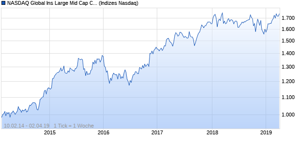 NASDAQ Global Ins Large Mid Cap CAD NTR Index Chart