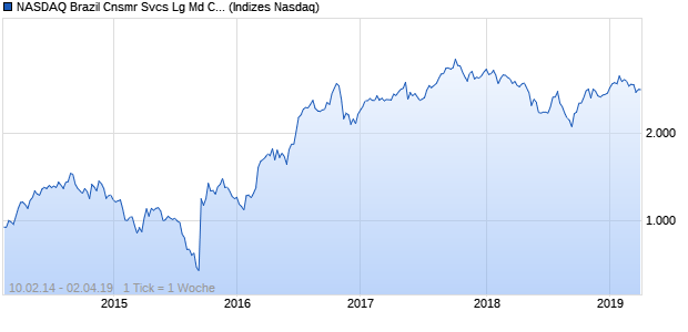 NASDAQ Brazil Cnsmr Svcs Lg Md Cap GBP NTR Ind. Chart