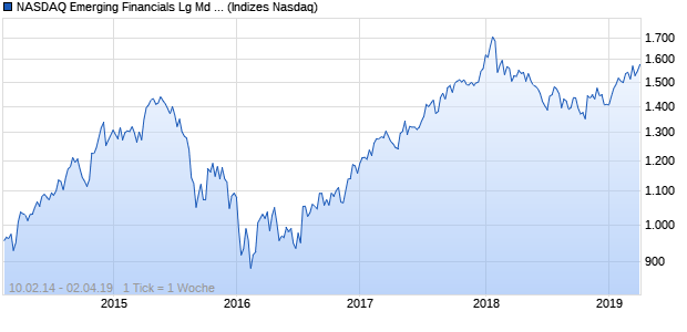 NASDAQ Emerging Financials Lg Md Cap JPY NTR I. Chart