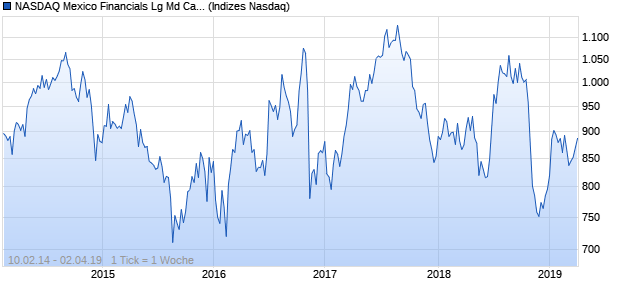 NASDAQ Mexico Financials Lg Md Cap GBP TR Index Chart