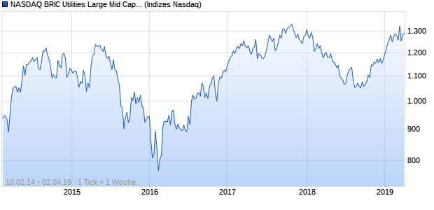 NASDAQ BRIC Utilities Large Mid Cap JPY TR Index Chart