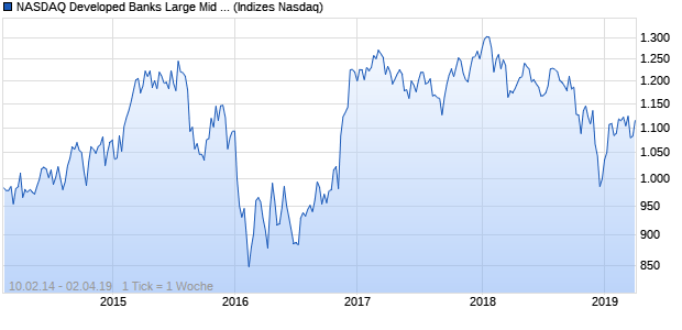 NASDAQ Developed Banks Large Mid Cap EUR Index Chart