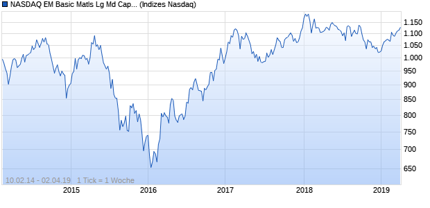 NASDAQ EM Basic Matls Lg Md Cap EUR Index Chart