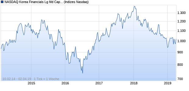 NASDAQ Korea Financials Lg Md Cap JPY Index Chart