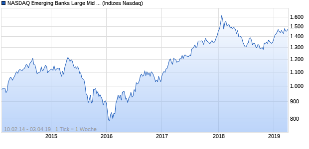 NASDAQ Emerging Banks Large Mid Cap NTR Index Chart