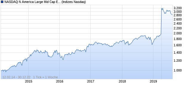 NASDAQ N America Large Mid Cap EUR NTR Index Chart