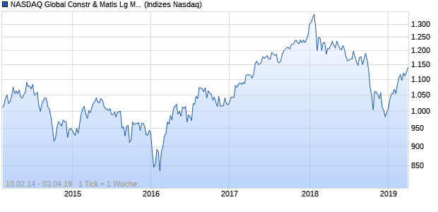 NASDAQ Global Constr & Matls Lg Md Cap Index Chart