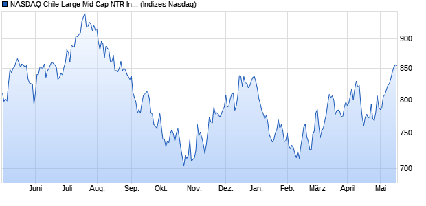 NASDAQ Chile Large Mid Cap NTR Index Chart