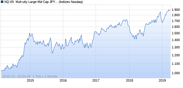 NQ US  Mult-utly Large Mid Cap JPY TR Index Chart