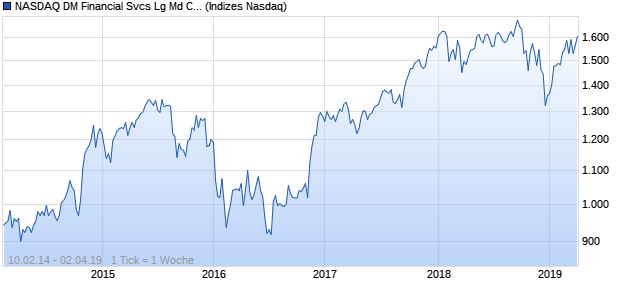 NASDAQ DM Financial Svcs Lg Md Cap JPY Index Chart