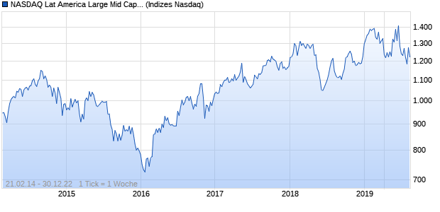 NASDAQ Lat America Large Mid Cap AUD TR Index Chart