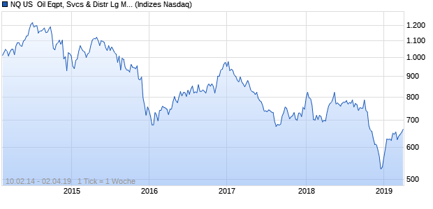 NQ US  Oil Eqpt, Svcs & Distr Lg Md Cap AUD Chart