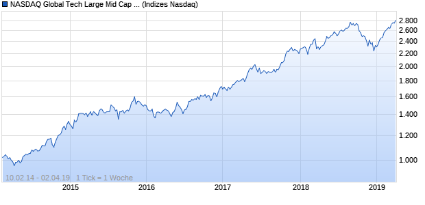 NASDAQ Global Tech Large Mid Cap AUD TR Index Chart