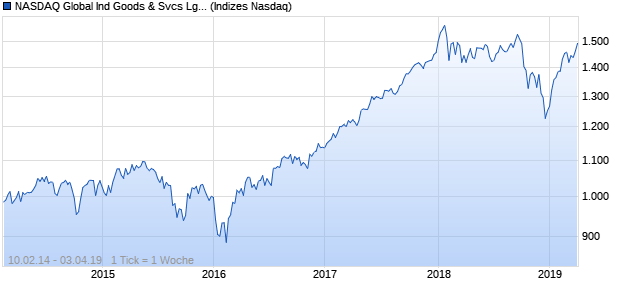 NASDAQ Global Ind Goods & Svcs Lg Md Cap TR Ind. Chart