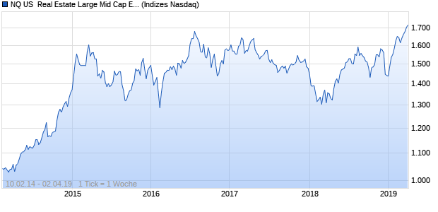 NQ US  Real Estate Large Mid Cap EUR Index Chart