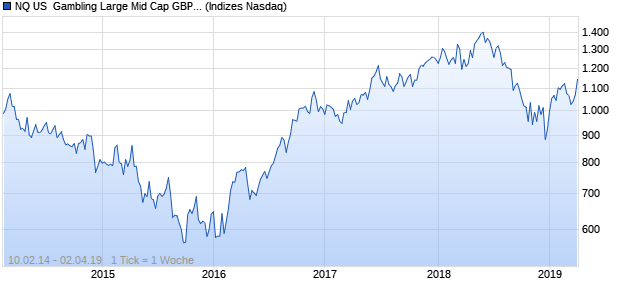 NQ US  Gambling Large Mid Cap GBP NTR Index Chart