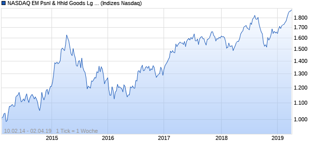 NASDAQ EM Psnl & Hhld Goods Lg Md Cap EUR NTR Chart