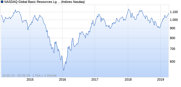 NASDAQ Global Basic Resources Lg Md Cap EUR Chart