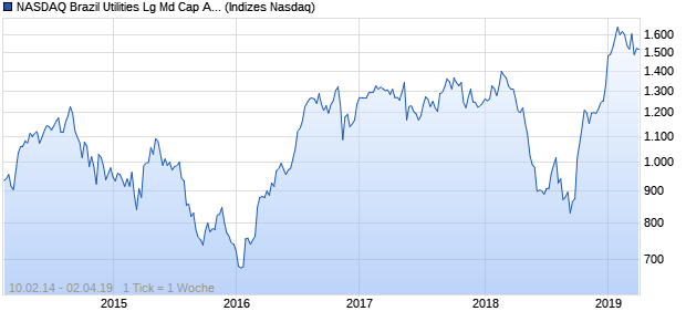 NASDAQ Brazil Utilities Lg Md Cap AUD NTR Index Chart