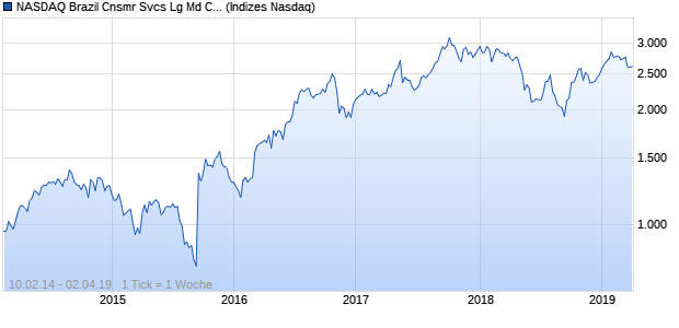 NASDAQ Brazil Cnsmr Svcs Lg Md Cap AUD Index Chart