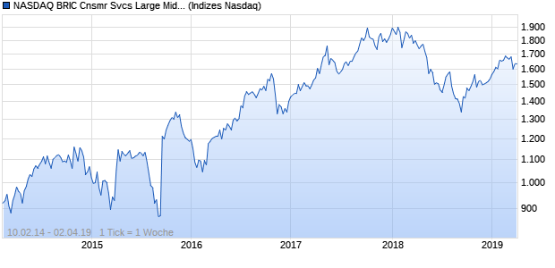 NASDAQ BRIC Cnsmr Svcs Large Mid Cap AUD NTR. Chart