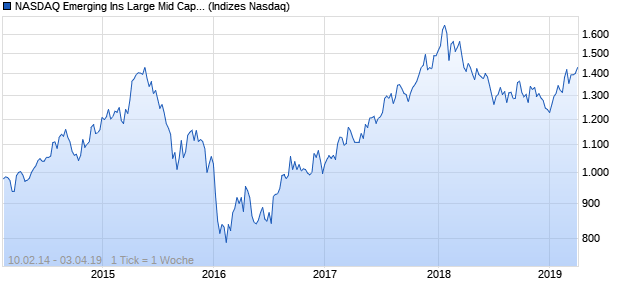 NASDAQ Emerging Ins Large Mid Cap NTR Index Chart