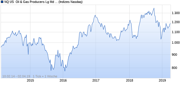 NQ US  Oil & Gas Producers Lg Md Cap GBP TR Index Chart