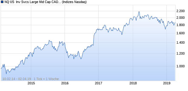 NQ US  Inv Svcs Large Mid Cap CAD Index Chart