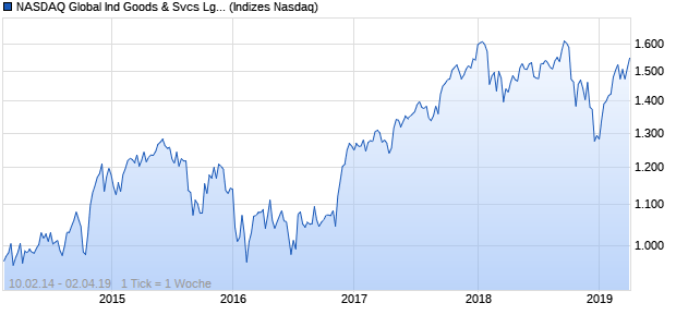 NASDAQ Global Ind Goods & Svcs Lg Md Cap JPY N. Chart