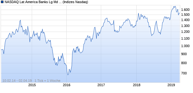 NASDAQ Lat America Banks Lg Md Cap EUR Index Chart