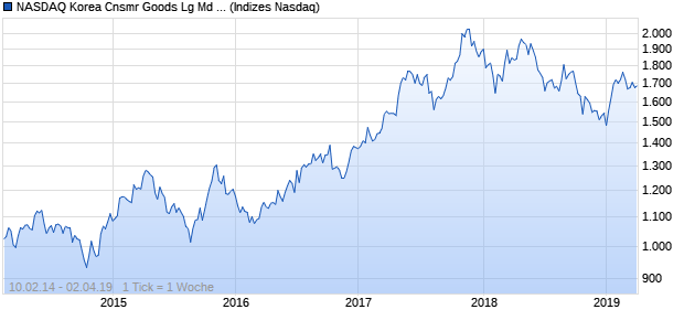 NASDAQ Korea Cnsmr Goods Lg Md Cap AUD Index Chart