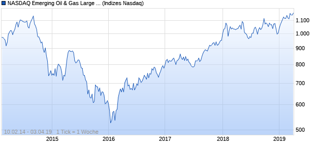 NASDAQ Emerging Oil & Gas Large Mid Cap Index Chart