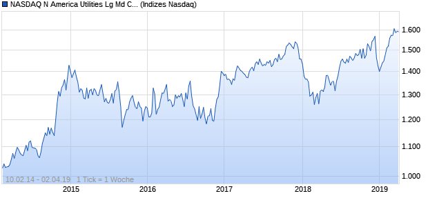 NASDAQ N America Utilities Lg Md Cap JPY Index Chart