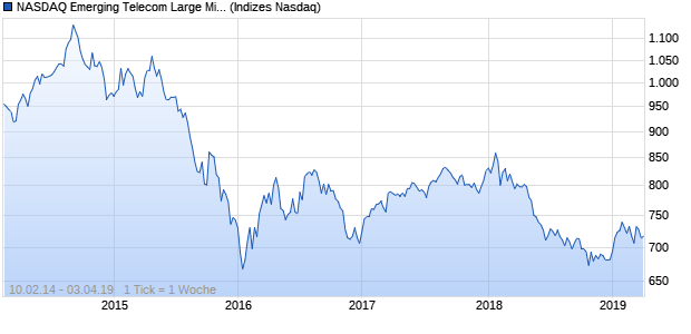 NASDAQ Emerging Telecom Large Mid Cap Index Chart