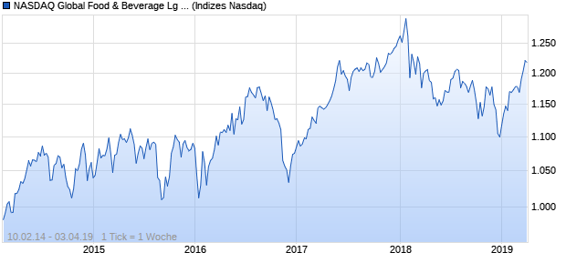 NASDAQ Global Food & Beverage Lg Md Cap Index Chart