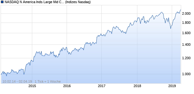 NASDAQ N America Inds Large Mid Cap CAD TR Index Chart