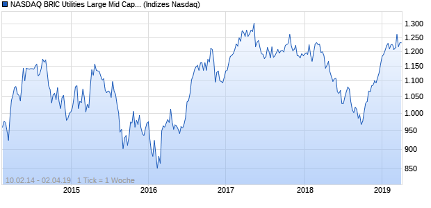 NASDAQ BRIC Utilities Large Mid Cap CAD Index Chart