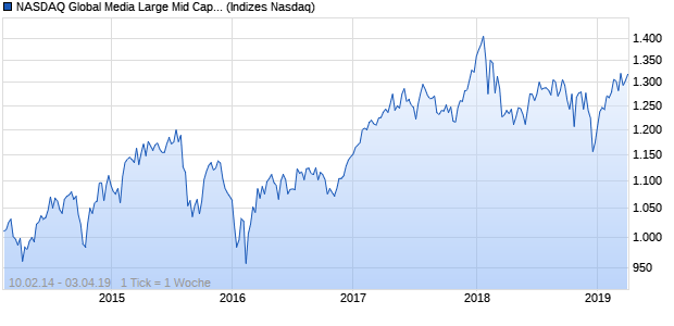 NASDAQ Global Media Large Mid Cap NTR Index Chart