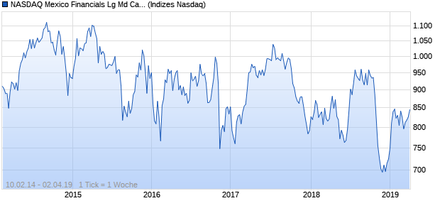 NASDAQ Mexico Financials Lg Md Cap EUR NTR Index Chart